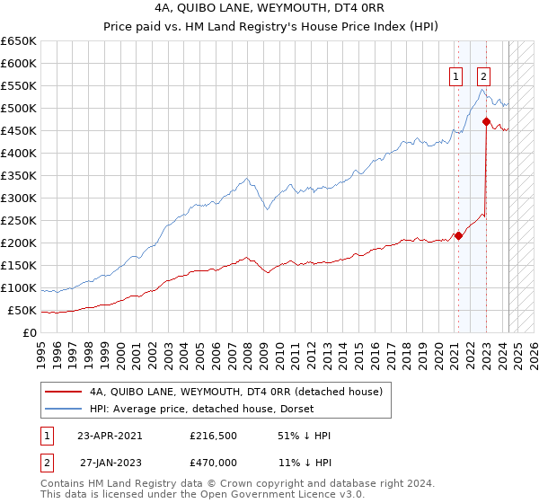 4A, QUIBO LANE, WEYMOUTH, DT4 0RR: Price paid vs HM Land Registry's House Price Index