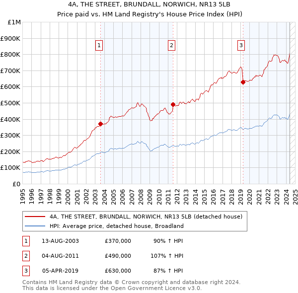 4A, THE STREET, BRUNDALL, NORWICH, NR13 5LB: Price paid vs HM Land Registry's House Price Index