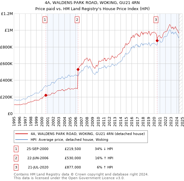 4A, WALDENS PARK ROAD, WOKING, GU21 4RN: Price paid vs HM Land Registry's House Price Index