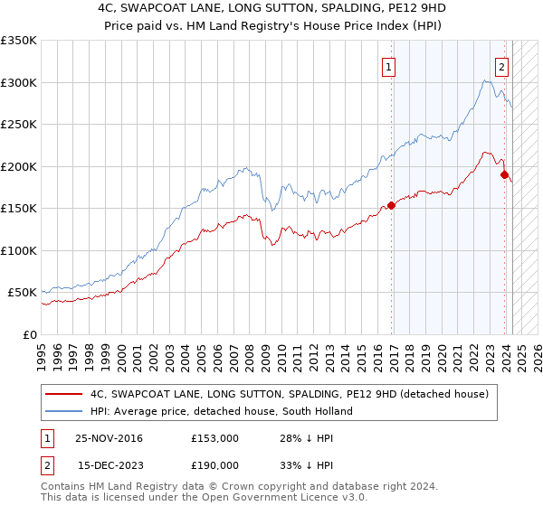 4C, SWAPCOAT LANE, LONG SUTTON, SPALDING, PE12 9HD: Price paid vs HM Land Registry's House Price Index