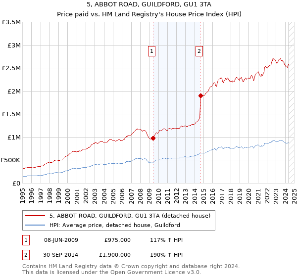 5, ABBOT ROAD, GUILDFORD, GU1 3TA: Price paid vs HM Land Registry's House Price Index