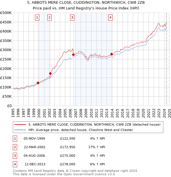 5, ABBOTS MERE CLOSE, CUDDINGTON, NORTHWICH, CW8 2ZB: Price paid vs HM Land Registry's House Price Index