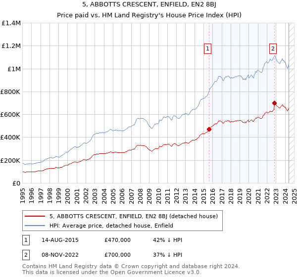 5, ABBOTTS CRESCENT, ENFIELD, EN2 8BJ: Price paid vs HM Land Registry's House Price Index