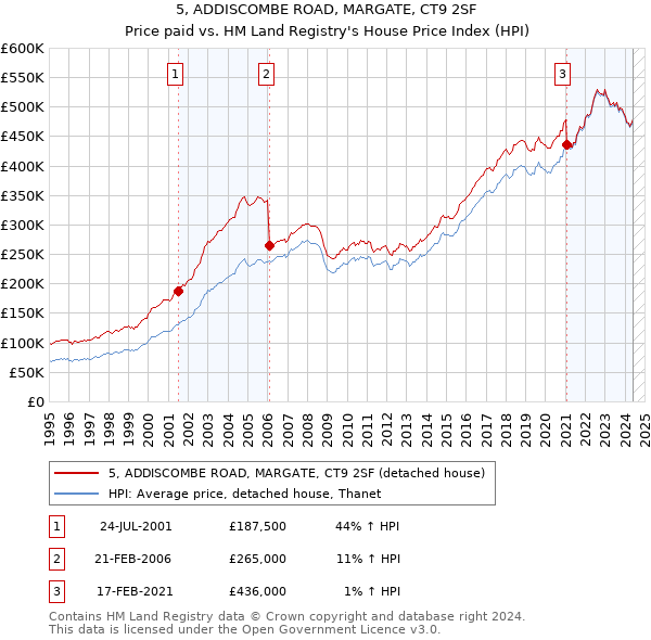 5, ADDISCOMBE ROAD, MARGATE, CT9 2SF: Price paid vs HM Land Registry's House Price Index