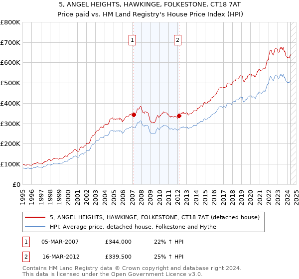 5, ANGEL HEIGHTS, HAWKINGE, FOLKESTONE, CT18 7AT: Price paid vs HM Land Registry's House Price Index