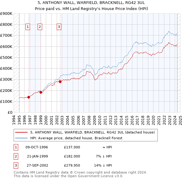 5, ANTHONY WALL, WARFIELD, BRACKNELL, RG42 3UL: Price paid vs HM Land Registry's House Price Index