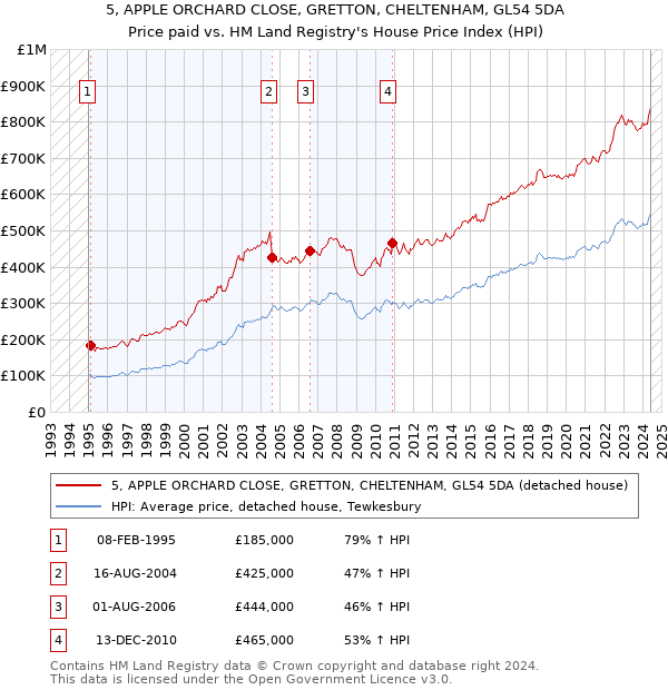 5, APPLE ORCHARD CLOSE, GRETTON, CHELTENHAM, GL54 5DA: Price paid vs HM Land Registry's House Price Index