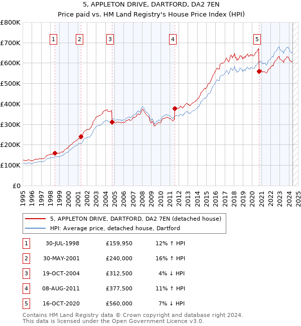 5, APPLETON DRIVE, DARTFORD, DA2 7EN: Price paid vs HM Land Registry's House Price Index