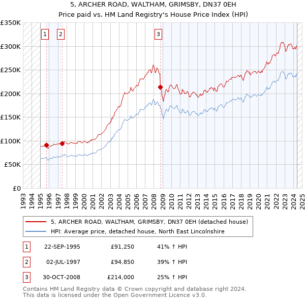 5, ARCHER ROAD, WALTHAM, GRIMSBY, DN37 0EH: Price paid vs HM Land Registry's House Price Index