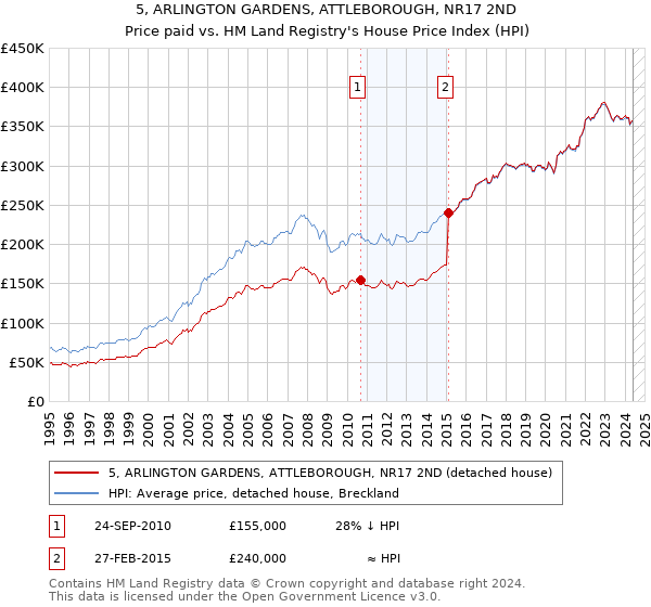 5, ARLINGTON GARDENS, ATTLEBOROUGH, NR17 2ND: Price paid vs HM Land Registry's House Price Index