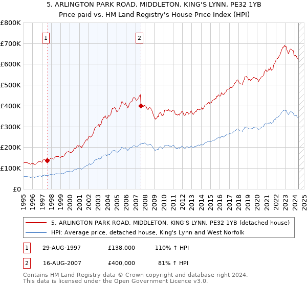 5, ARLINGTON PARK ROAD, MIDDLETON, KING'S LYNN, PE32 1YB: Price paid vs HM Land Registry's House Price Index