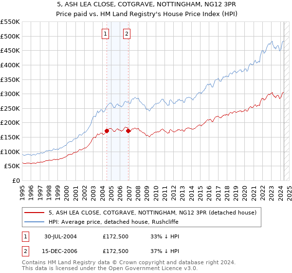 5, ASH LEA CLOSE, COTGRAVE, NOTTINGHAM, NG12 3PR: Price paid vs HM Land Registry's House Price Index