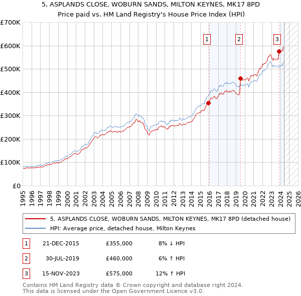 5, ASPLANDS CLOSE, WOBURN SANDS, MILTON KEYNES, MK17 8PD: Price paid vs HM Land Registry's House Price Index