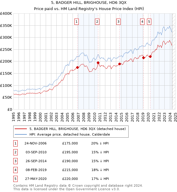 5, BADGER HILL, BRIGHOUSE, HD6 3QX: Price paid vs HM Land Registry's House Price Index