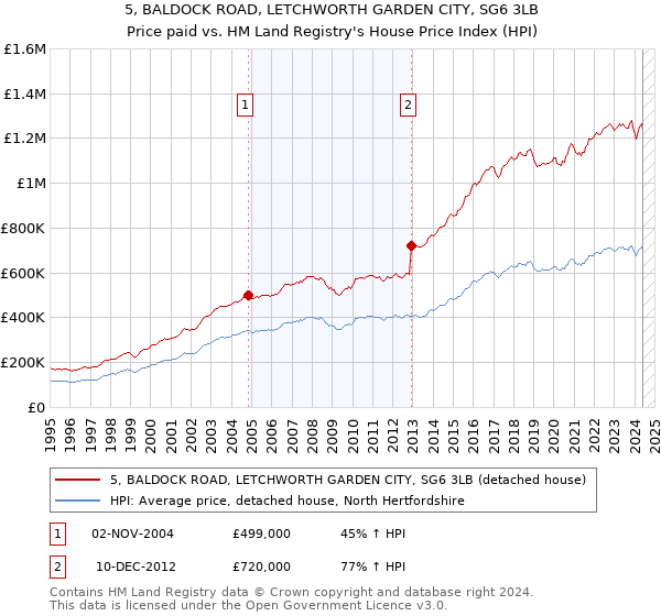 5, BALDOCK ROAD, LETCHWORTH GARDEN CITY, SG6 3LB: Price paid vs HM Land Registry's House Price Index