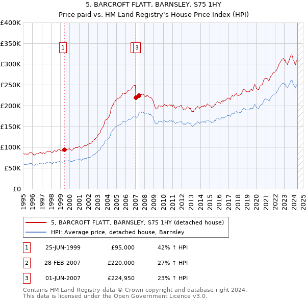 5, BARCROFT FLATT, BARNSLEY, S75 1HY: Price paid vs HM Land Registry's House Price Index