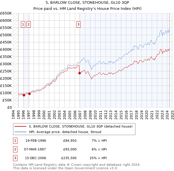 5, BARLOW CLOSE, STONEHOUSE, GL10 3QP: Price paid vs HM Land Registry's House Price Index