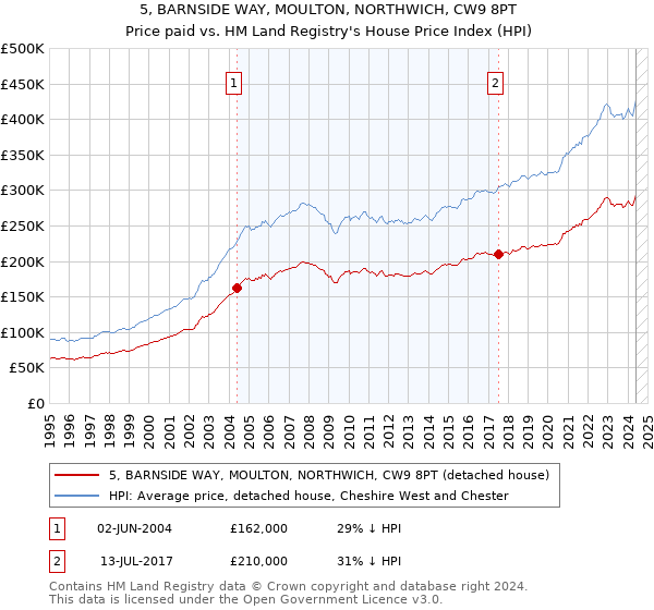 5, BARNSIDE WAY, MOULTON, NORTHWICH, CW9 8PT: Price paid vs HM Land Registry's House Price Index