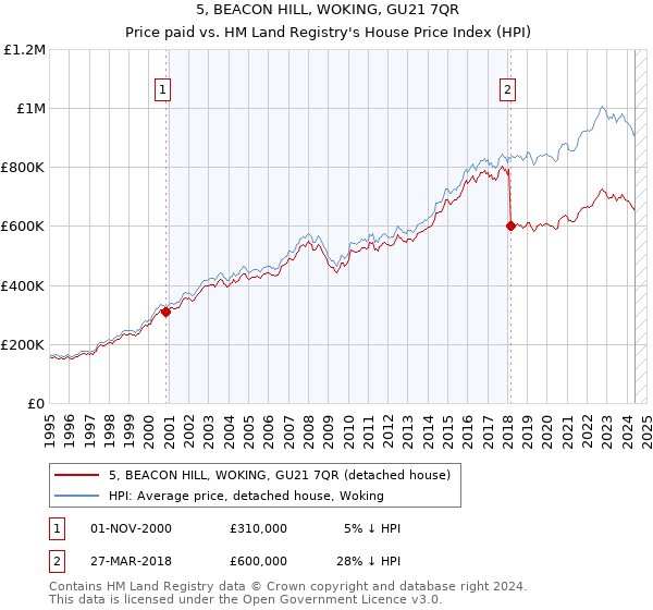 5, BEACON HILL, WOKING, GU21 7QR: Price paid vs HM Land Registry's House Price Index