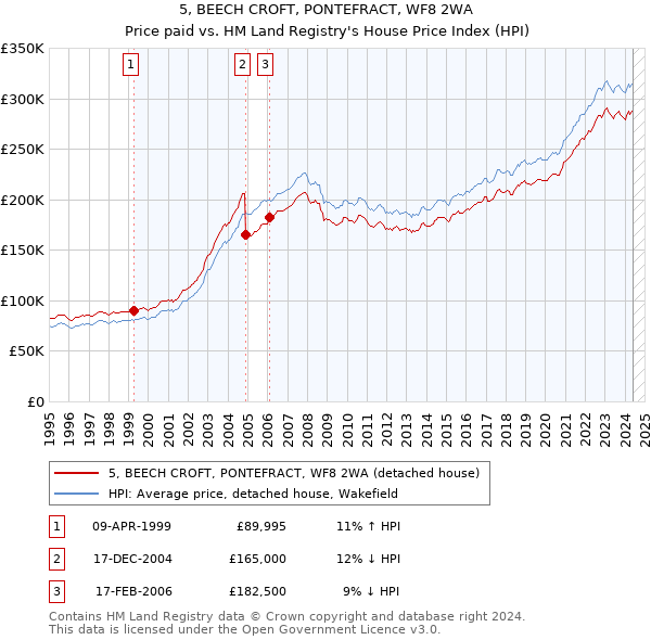 5, BEECH CROFT, PONTEFRACT, WF8 2WA: Price paid vs HM Land Registry's House Price Index