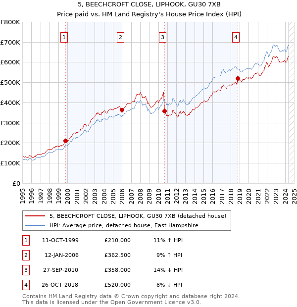 5, BEECHCROFT CLOSE, LIPHOOK, GU30 7XB: Price paid vs HM Land Registry's House Price Index