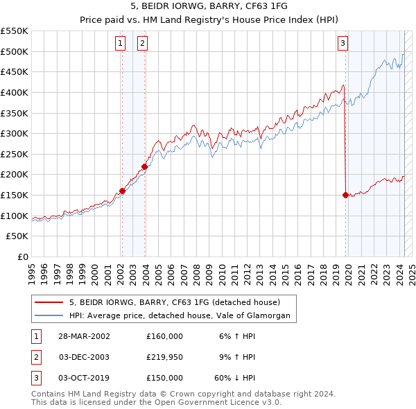 5, BEIDR IORWG, BARRY, CF63 1FG: Price paid vs HM Land Registry's House Price Index