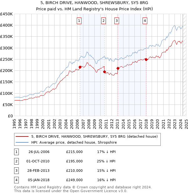 5, BIRCH DRIVE, HANWOOD, SHREWSBURY, SY5 8RG: Price paid vs HM Land Registry's House Price Index