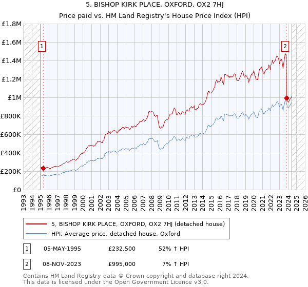 5, BISHOP KIRK PLACE, OXFORD, OX2 7HJ: Price paid vs HM Land Registry's House Price Index