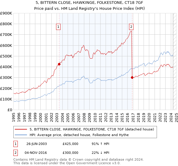 5, BITTERN CLOSE, HAWKINGE, FOLKESTONE, CT18 7GF: Price paid vs HM Land Registry's House Price Index