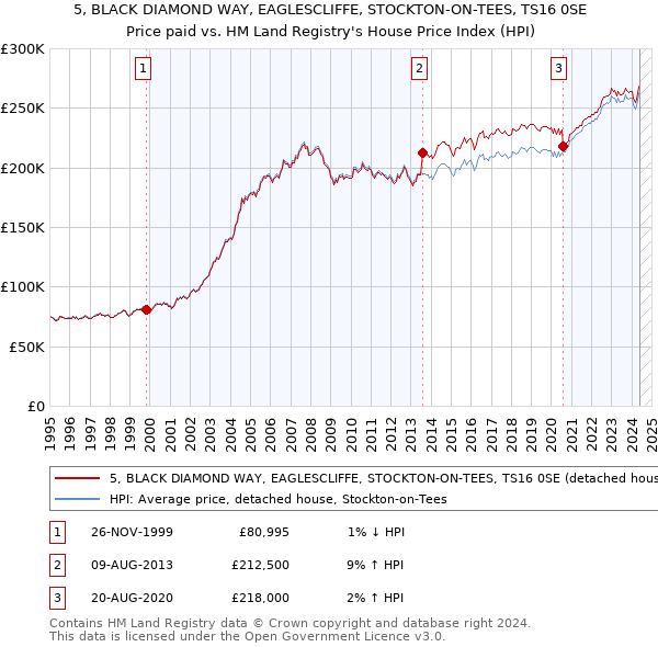 5, BLACK DIAMOND WAY, EAGLESCLIFFE, STOCKTON-ON-TEES, TS16 0SE: Price paid vs HM Land Registry's House Price Index