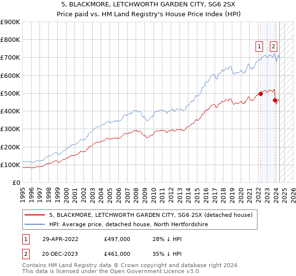 5, BLACKMORE, LETCHWORTH GARDEN CITY, SG6 2SX: Price paid vs HM Land Registry's House Price Index