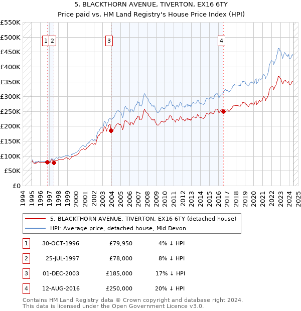 5, BLACKTHORN AVENUE, TIVERTON, EX16 6TY: Price paid vs HM Land Registry's House Price Index