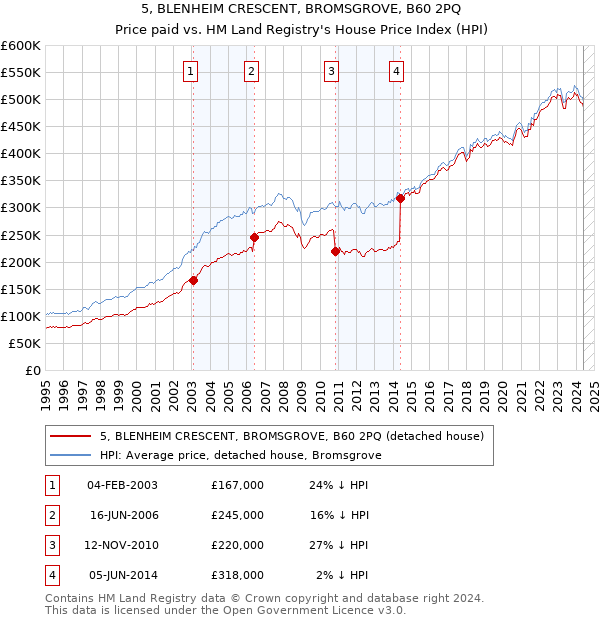 5, BLENHEIM CRESCENT, BROMSGROVE, B60 2PQ: Price paid vs HM Land Registry's House Price Index