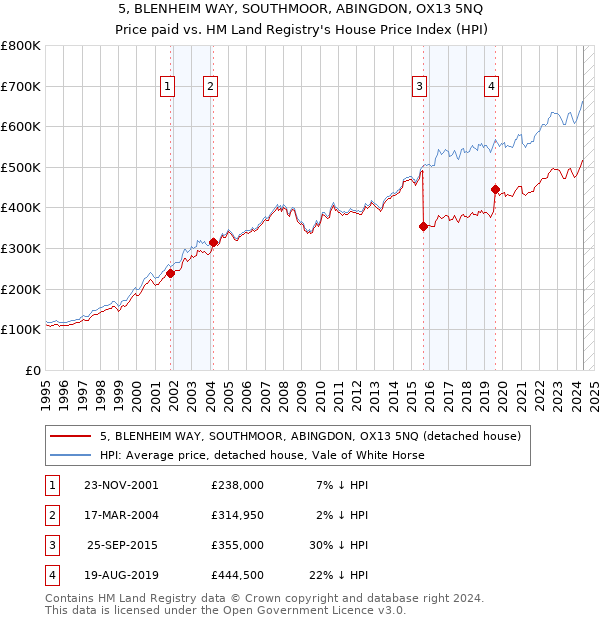 5, BLENHEIM WAY, SOUTHMOOR, ABINGDON, OX13 5NQ: Price paid vs HM Land Registry's House Price Index