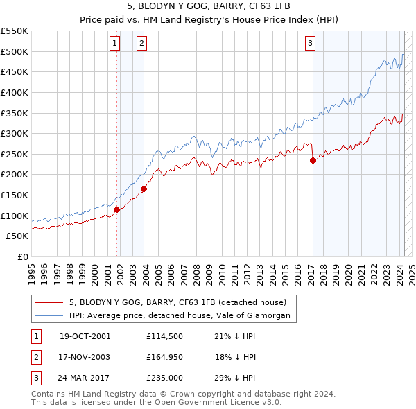 5, BLODYN Y GOG, BARRY, CF63 1FB: Price paid vs HM Land Registry's House Price Index