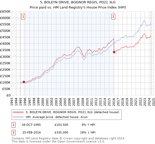 5, BOLEYN DRIVE, BOGNOR REGIS, PO21 3LG: Price paid vs HM Land Registry's House Price Index