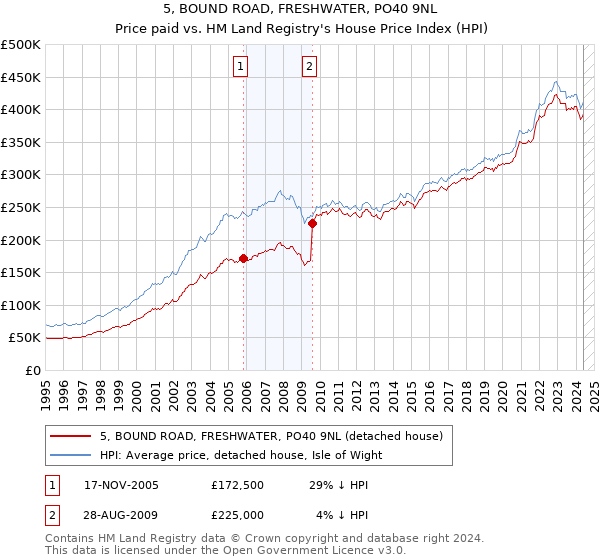 5, BOUND ROAD, FRESHWATER, PO40 9NL: Price paid vs HM Land Registry's House Price Index