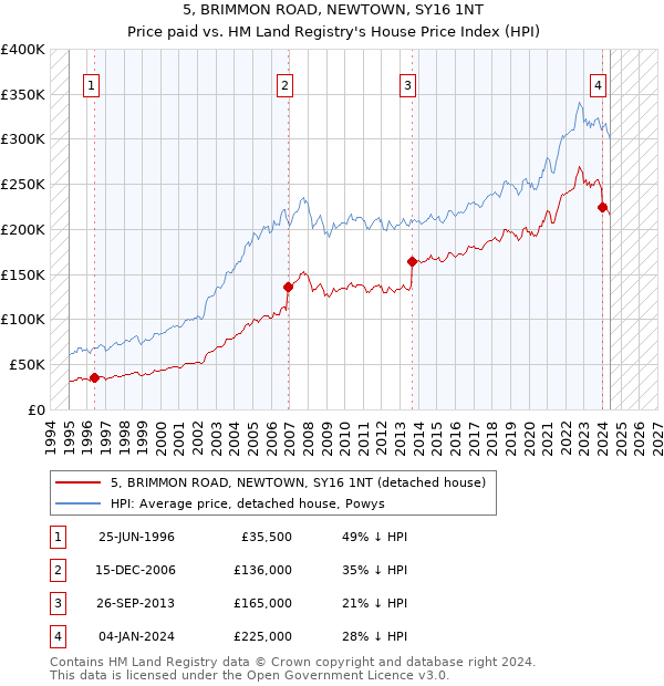 5, BRIMMON ROAD, NEWTOWN, SY16 1NT: Price paid vs HM Land Registry's House Price Index