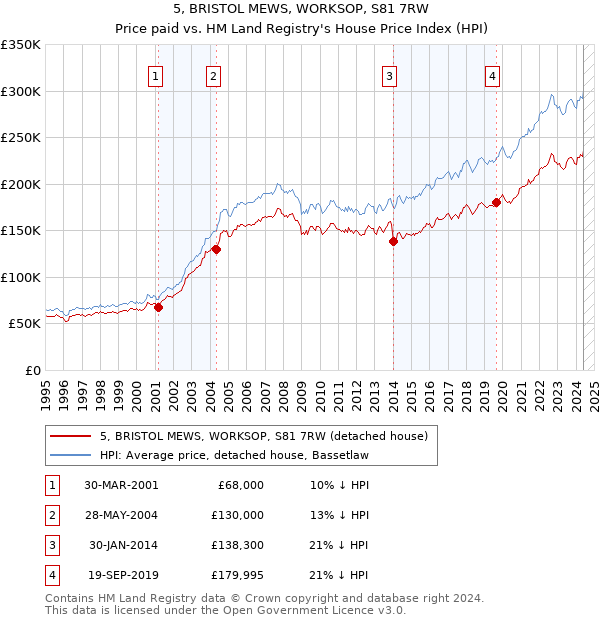 5, BRISTOL MEWS, WORKSOP, S81 7RW: Price paid vs HM Land Registry's House Price Index