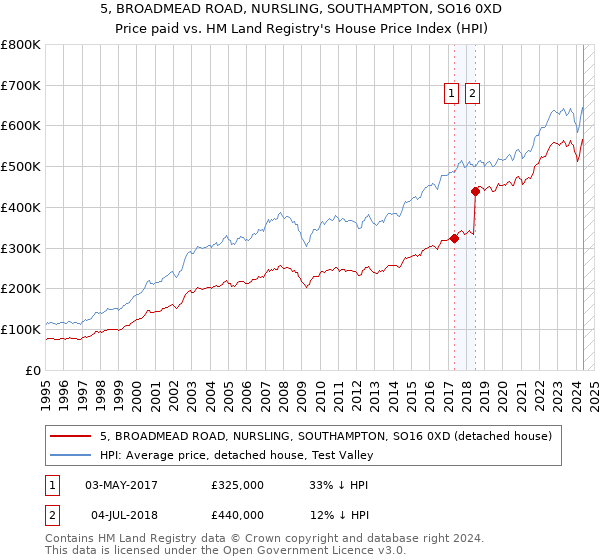 5, BROADMEAD ROAD, NURSLING, SOUTHAMPTON, SO16 0XD: Price paid vs HM Land Registry's House Price Index