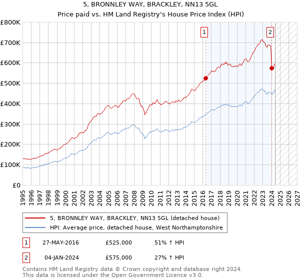 5, BRONNLEY WAY, BRACKLEY, NN13 5GL: Price paid vs HM Land Registry's House Price Index