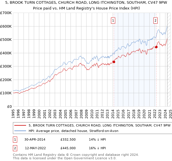 5, BROOK TURN COTTAGES, CHURCH ROAD, LONG ITCHINGTON, SOUTHAM, CV47 9PW: Price paid vs HM Land Registry's House Price Index