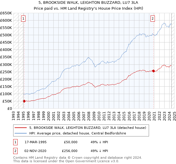 5, BROOKSIDE WALK, LEIGHTON BUZZARD, LU7 3LA: Price paid vs HM Land Registry's House Price Index