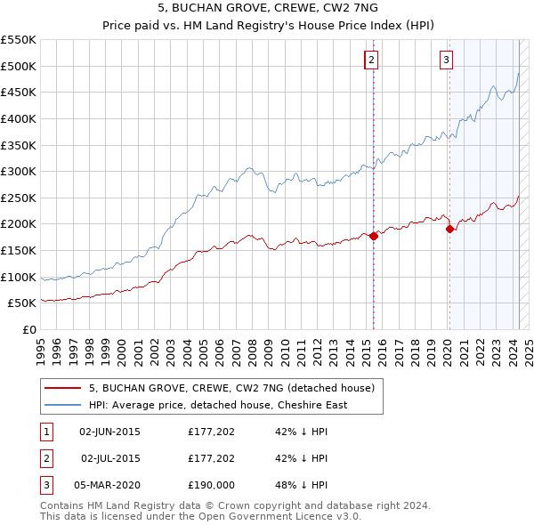 5, BUCHAN GROVE, CREWE, CW2 7NG: Price paid vs HM Land Registry's House Price Index