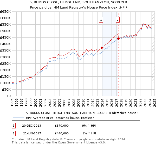 5, BUDDS CLOSE, HEDGE END, SOUTHAMPTON, SO30 2LB: Price paid vs HM Land Registry's House Price Index