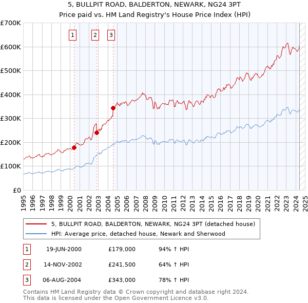 5, BULLPIT ROAD, BALDERTON, NEWARK, NG24 3PT: Price paid vs HM Land Registry's House Price Index