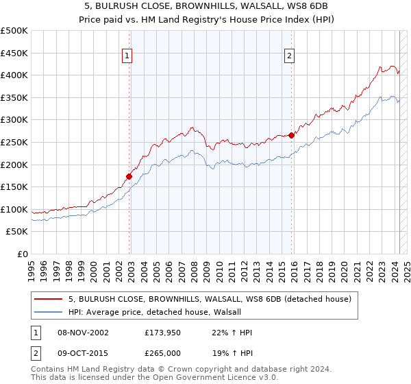 5, BULRUSH CLOSE, BROWNHILLS, WALSALL, WS8 6DB: Price paid vs HM Land Registry's House Price Index