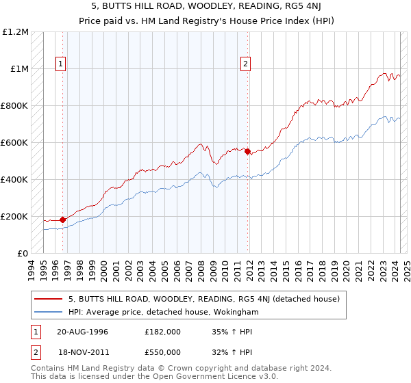 5, BUTTS HILL ROAD, WOODLEY, READING, RG5 4NJ: Price paid vs HM Land Registry's House Price Index