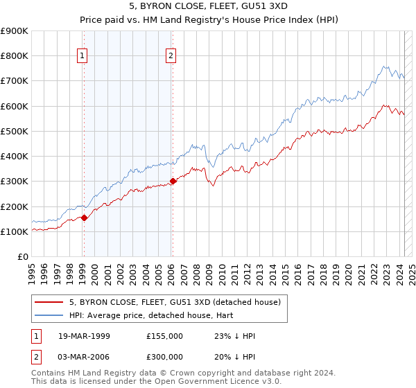 5, BYRON CLOSE, FLEET, GU51 3XD: Price paid vs HM Land Registry's House Price Index