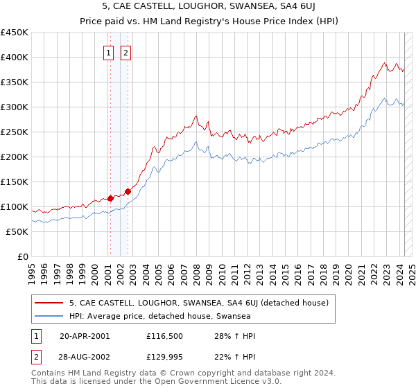 5, CAE CASTELL, LOUGHOR, SWANSEA, SA4 6UJ: Price paid vs HM Land Registry's House Price Index